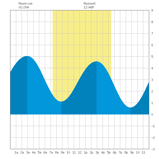 Ocella Creek tide chart for Friday, January 5, 2024