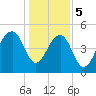 Ocella Creek tide chart for Friday, January 5, 2024