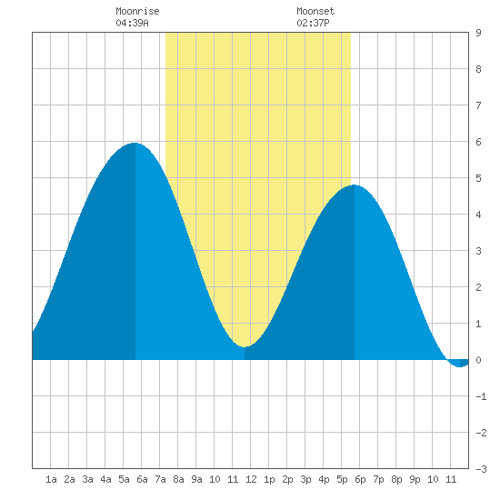 Ocella Creek tide chart for Monday, January 8, 2024