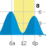 Ocella Creek tide chart for Monday, January 8, 2024