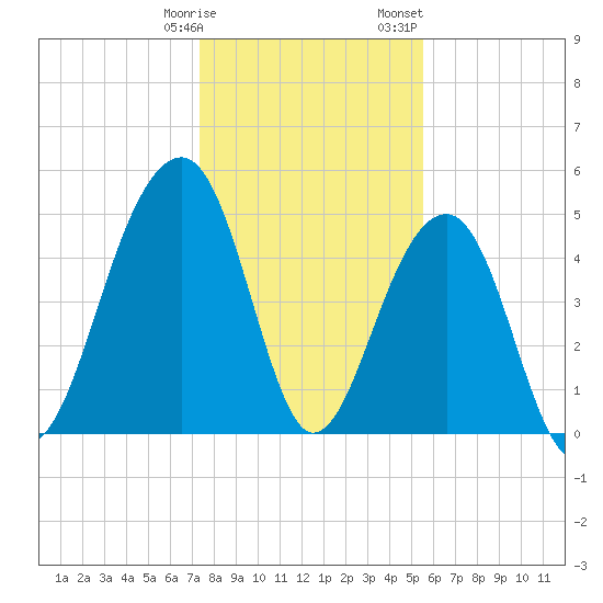 Ocella Creek tide chart for Tuesday, January 9, 2024