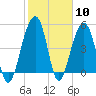 Ocella Creek tide chart for Saturday, February 10, 2024