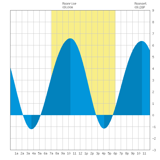 Ocella Creek tide chart for Monday, February 12, 2024