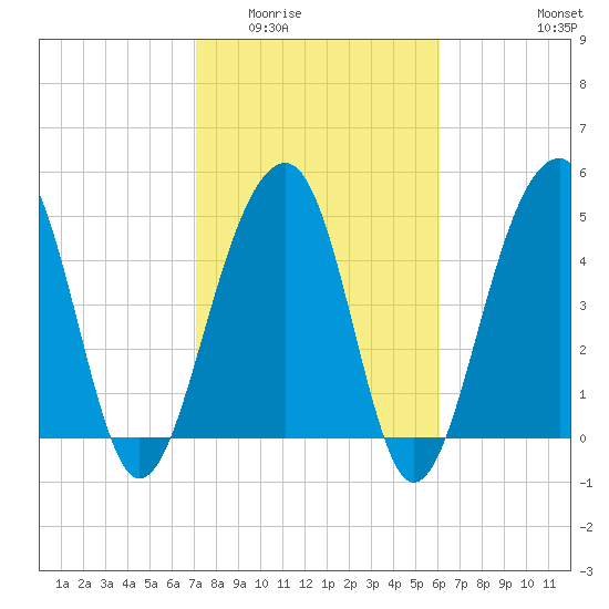 Ocella Creek tide chart for Tuesday, February 13, 2024