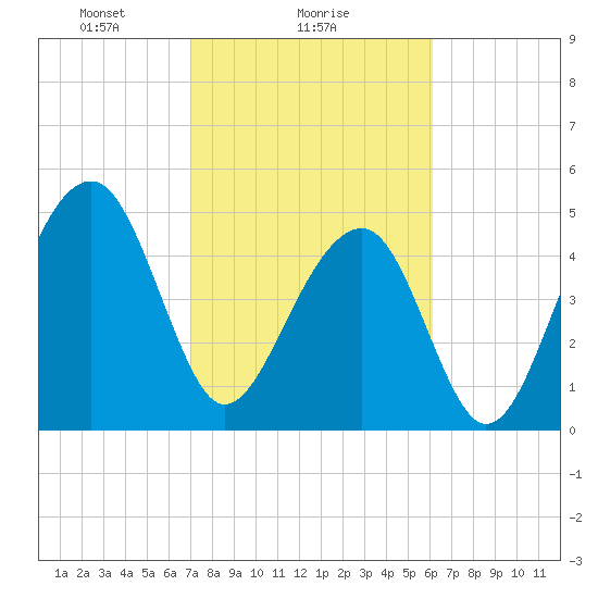 Ocella Creek tide chart for Saturday, February 17, 2024
