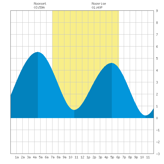 Ocella Creek tide chart for Monday, February 19, 2024