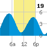 Ocella Creek tide chart for Monday, February 19, 2024