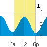 Ocella Creek tide chart for Thursday, February 1, 2024