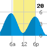 Ocella Creek tide chart for Tuesday, February 20, 2024