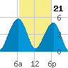 Ocella Creek tide chart for Wednesday, February 21, 2024
