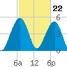 Ocella Creek tide chart for Thursday, February 22, 2024