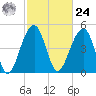 Ocella Creek tide chart for Saturday, February 24, 2024