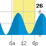 Ocella Creek tide chart for Monday, February 26, 2024