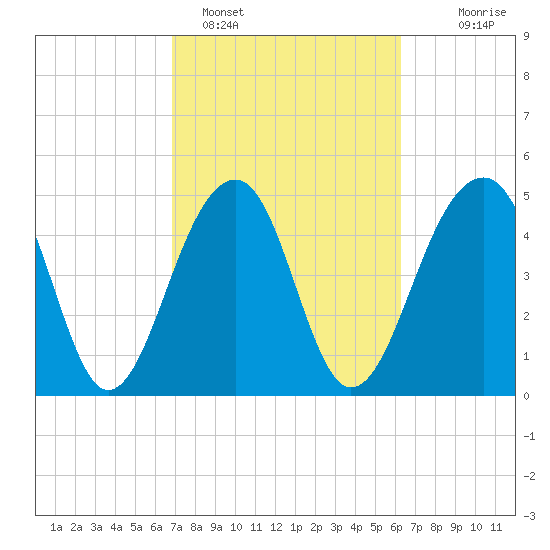 Ocella Creek tide chart for Tuesday, February 27, 2024