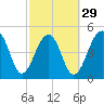 Ocella Creek tide chart for Thursday, February 29, 2024