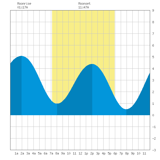 Ocella Creek tide chart for Saturday, February 3, 2024