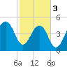 Ocella Creek tide chart for Saturday, February 3, 2024