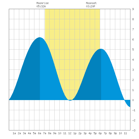 Ocella Creek tide chart for Wednesday, February 7, 2024