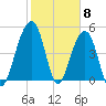 Ocella Creek tide chart for Thursday, February 8, 2024