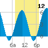 Ocella Creek tide chart for Tuesday, March 12, 2024
