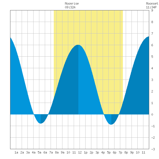 Ocella Creek tide chart for Wednesday, March 13, 2024