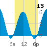 Ocella Creek tide chart for Wednesday, March 13, 2024