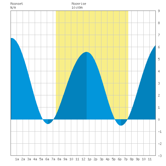 Ocella Creek tide chart for Thursday, March 14, 2024