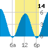 Ocella Creek tide chart for Thursday, March 14, 2024