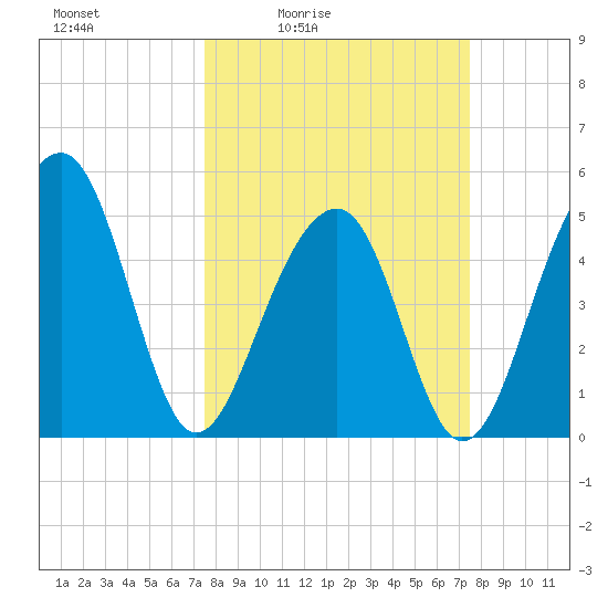 Ocella Creek tide chart for Friday, March 15, 2024