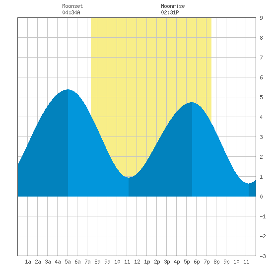 Ocella Creek tide chart for Tuesday, March 19, 2024