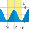 Ocella Creek tide chart for Friday, March 1, 2024