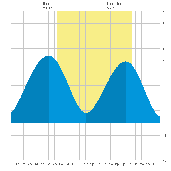 Ocella Creek tide chart for Wednesday, March 20, 2024
