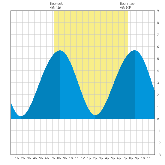 Ocella Creek tide chart for Saturday, March 23, 2024