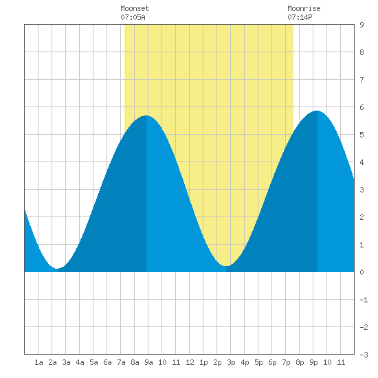 Ocella Creek tide chart for Sunday, March 24, 2024