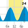 Ocella Creek tide chart for Sunday, March 24, 2024