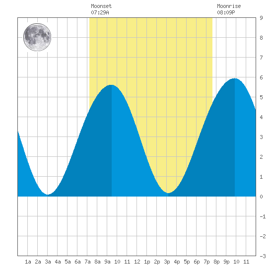 Ocella Creek tide chart for Monday, March 25, 2024