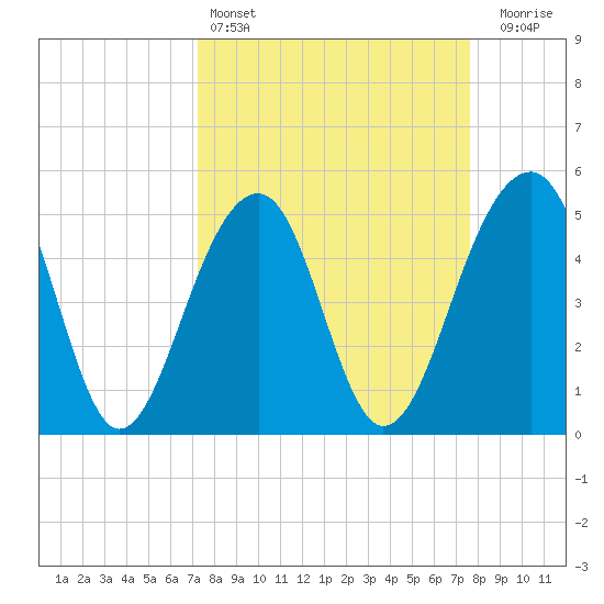 Ocella Creek tide chart for Tuesday, March 26, 2024