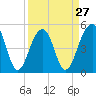 Ocella Creek tide chart for Wednesday, March 27, 2024