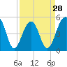 Ocella Creek tide chart for Thursday, March 28, 2024
