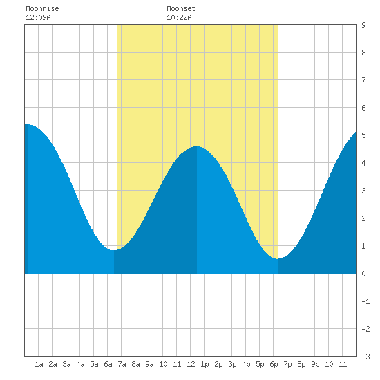 Ocella Creek tide chart for Saturday, March 2, 2024