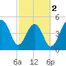 Ocella Creek tide chart for Saturday, March 2, 2024