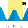 Ocella Creek tide chart for Saturday, March 30, 2024