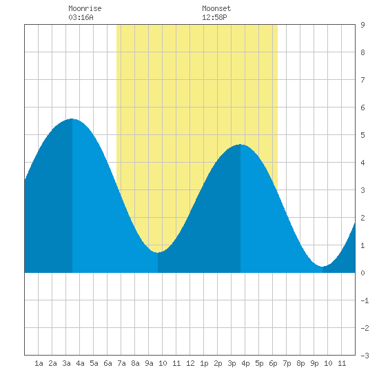 Ocella Creek tide chart for Tuesday, March 5, 2024