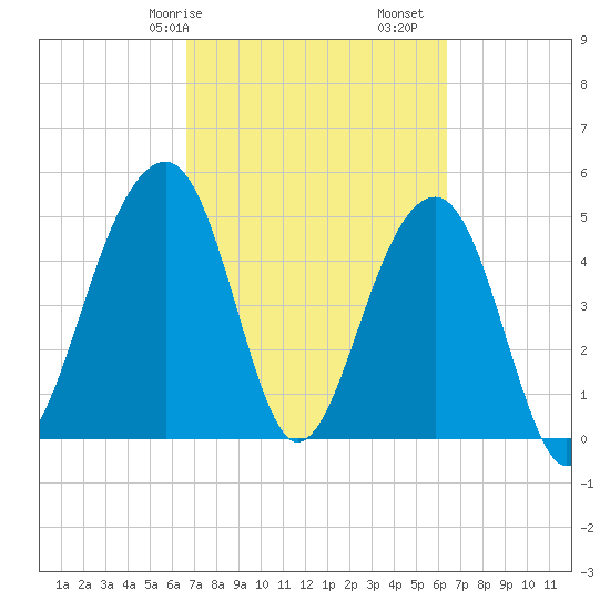 Ocella Creek tide chart for Thursday, March 7, 2024