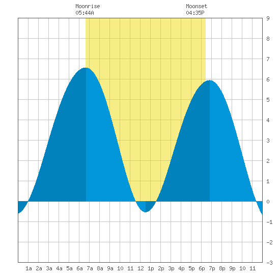 Ocella Creek tide chart for Friday, March 8, 2024