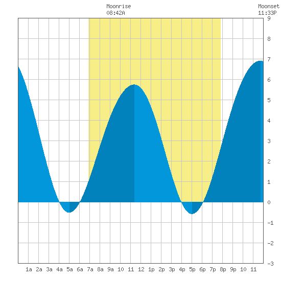 Ocella Creek tide chart for Thursday, April 11, 2024
