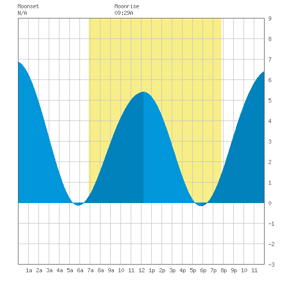 Ocella Creek tide chart for Friday, April 12, 2024