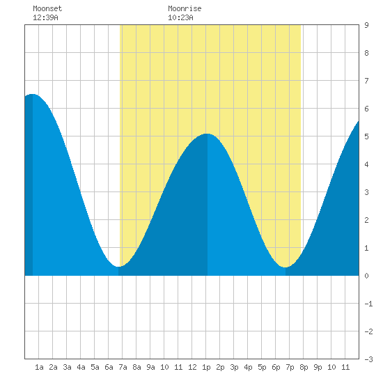 Ocella Creek tide chart for Saturday, April 13, 2024