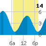 Ocella Creek tide chart for Sunday, April 14, 2024