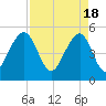 Ocella Creek tide chart for Thursday, April 18, 2024
